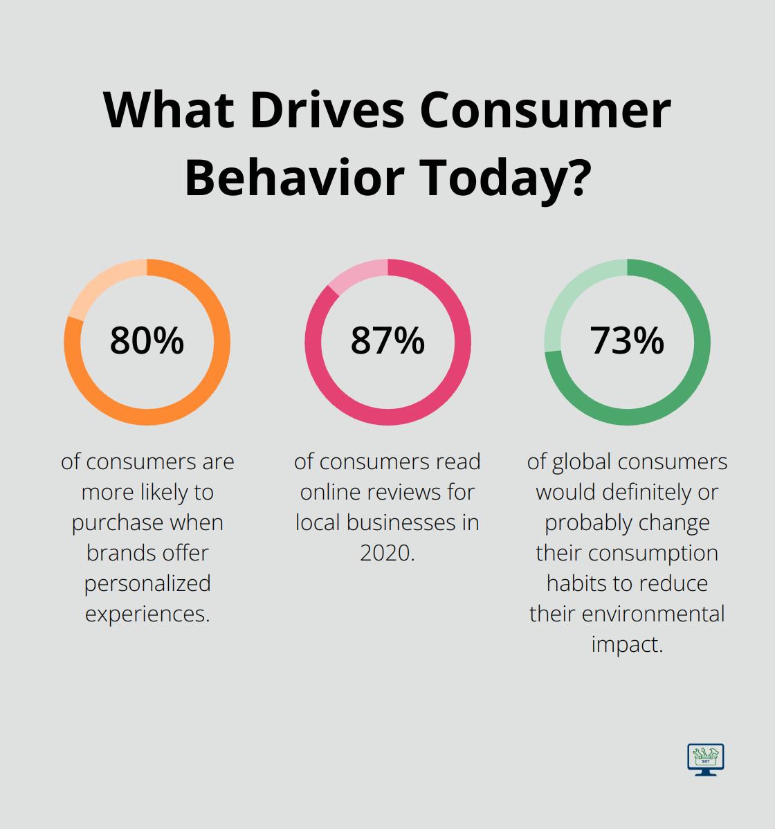 Infographic: What Drives Consumer Behavior Today? - business strategies