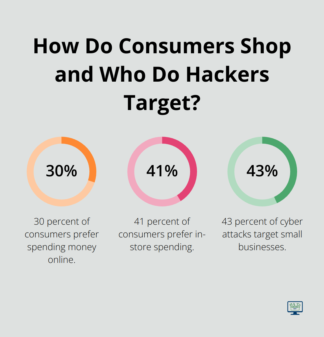 Infographic: How Do Consumers Shop and Who Do Hackers Target? - how to market business